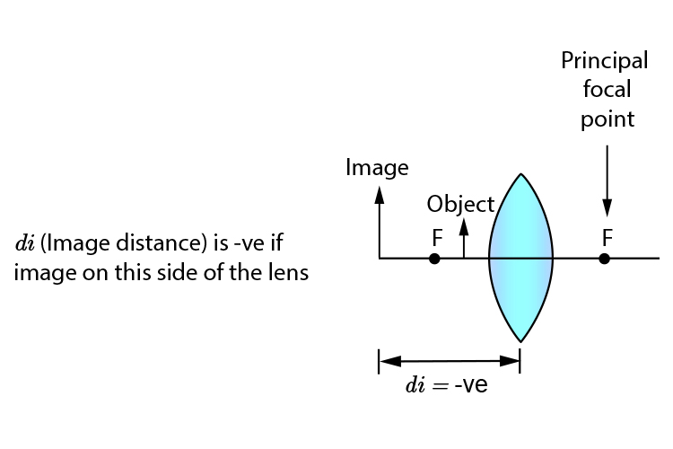 The image distance is negative if its in front of a convex lens